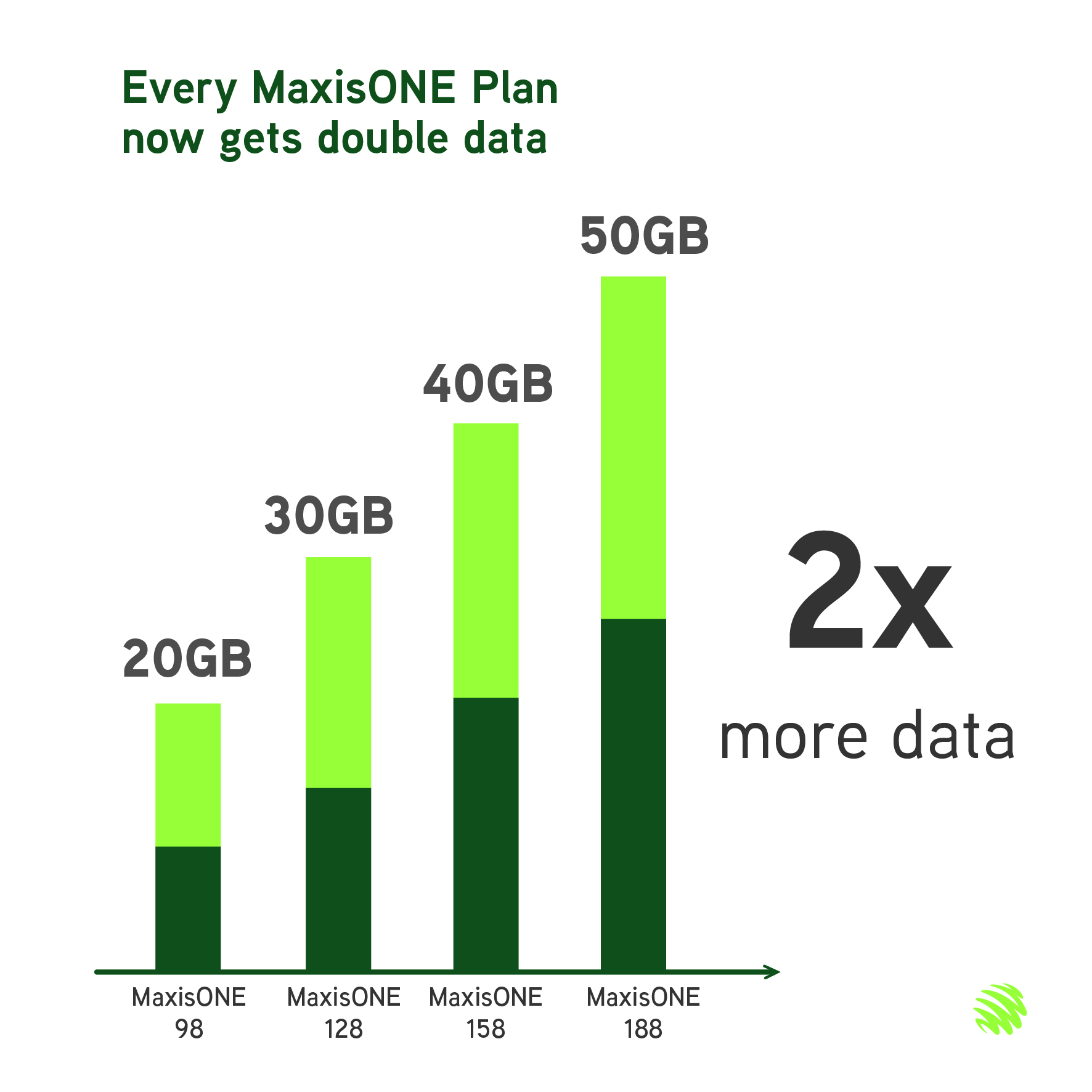 MaxisONE plan customers will get double data upgrade