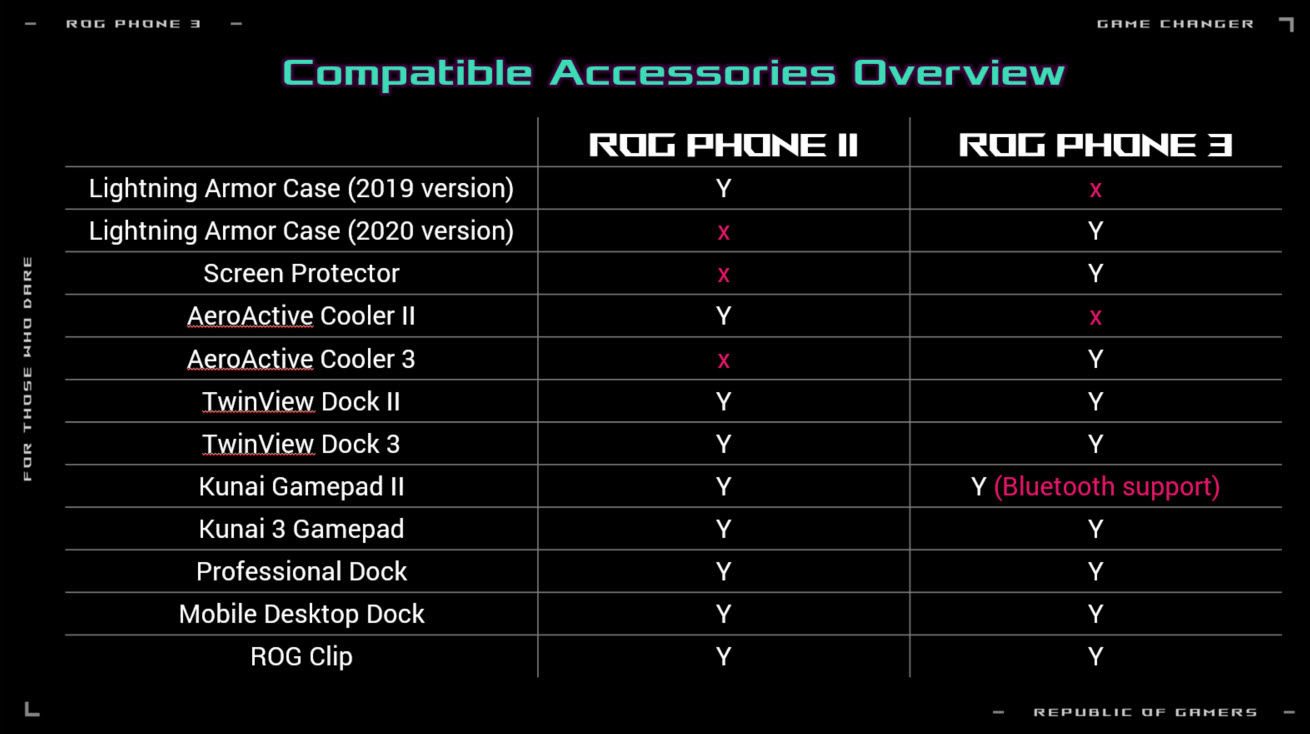 ASUS ROG Phone 3 Accessories Compatible Chart