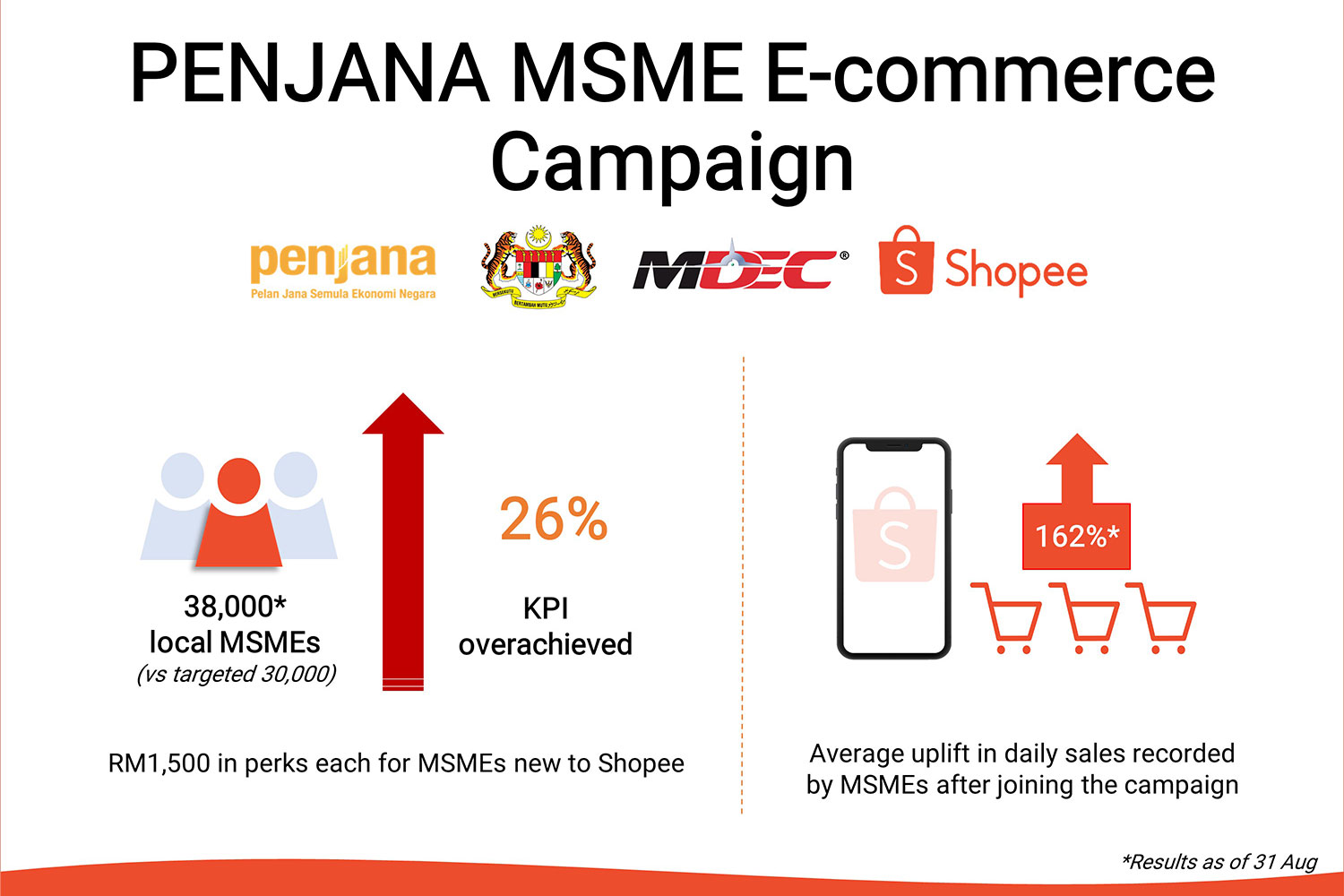 PENJANA MSME E-commerce Campaign Infographic