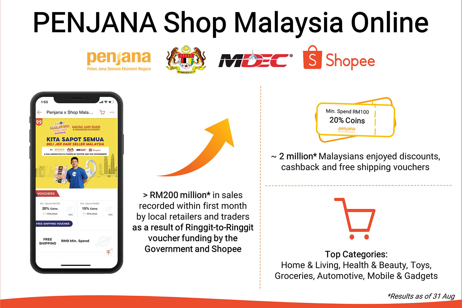 PENJANA Shop Malaysia Online Infographic