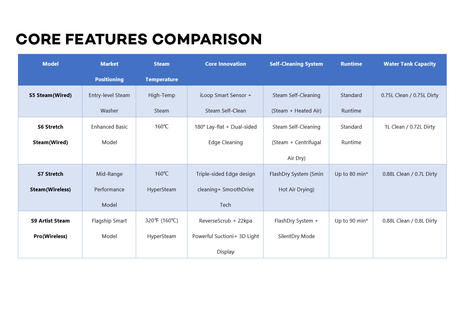 Tineco Steam Series Floor Washers Comparison